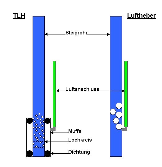 Funktionsprinzip und Aufbau der Tschechischen Luftheber