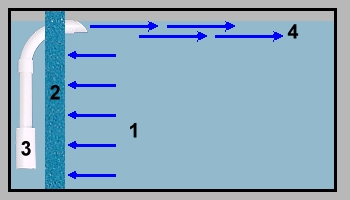 Funktion eines Hamburger Mattenfilters HMF in Verbindung mit